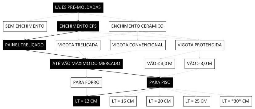 Árvore de fatores da composição SINAPI 106068 — diagrama oficial de variantes do serviço