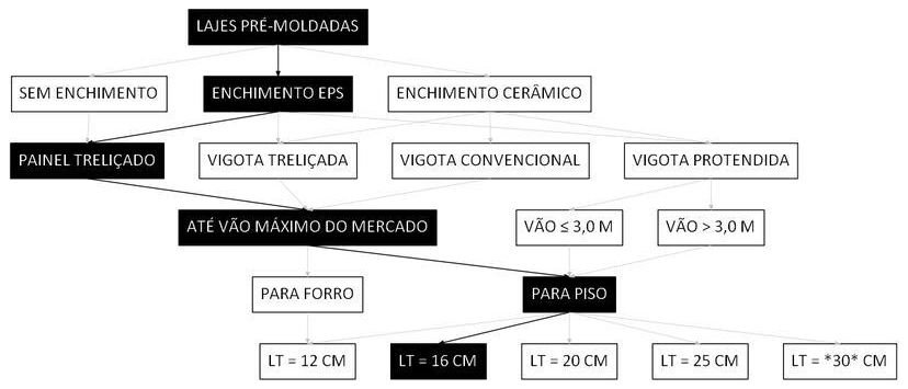 Árvore de fatores da composição SINAPI 106069 — diagrama oficial de variantes do serviço