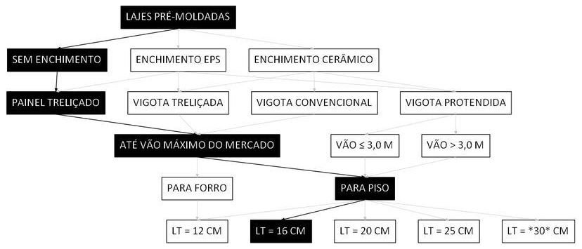 Árvore de fatores da composição SINAPI 106070 — diagrama oficial de variantes do serviço