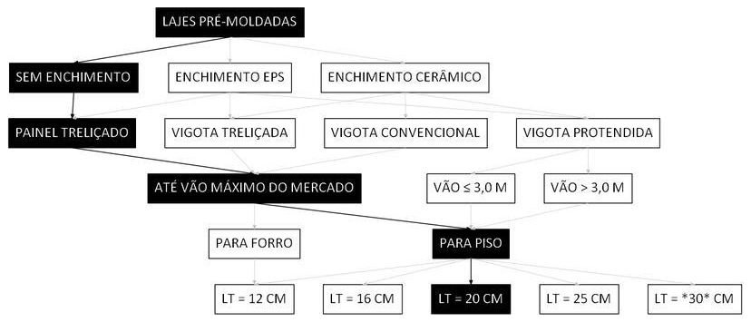 Árvore de fatores da composição SINAPI 106071 — diagrama oficial de variantes do serviço