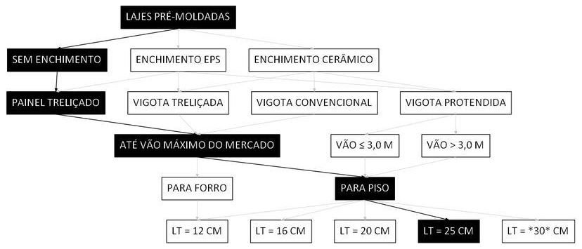 Árvore de fatores da composição SINAPI 106072 — diagrama oficial de variantes do serviço