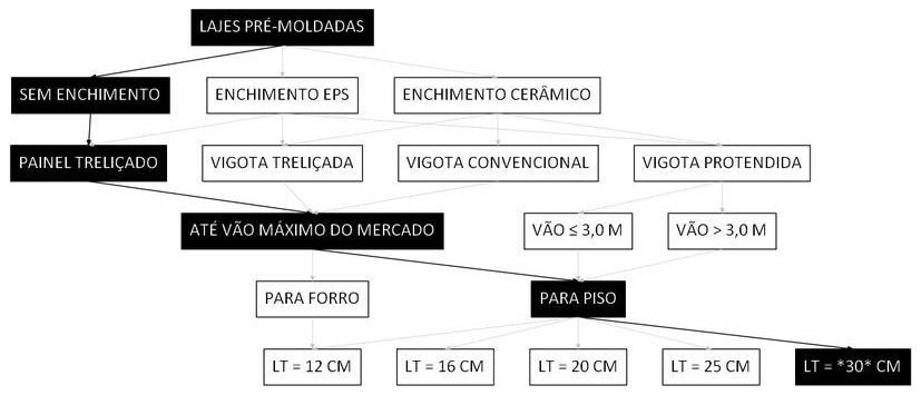 Árvore de fatores da composição SINAPI 106073 — diagrama oficial de variantes do serviço