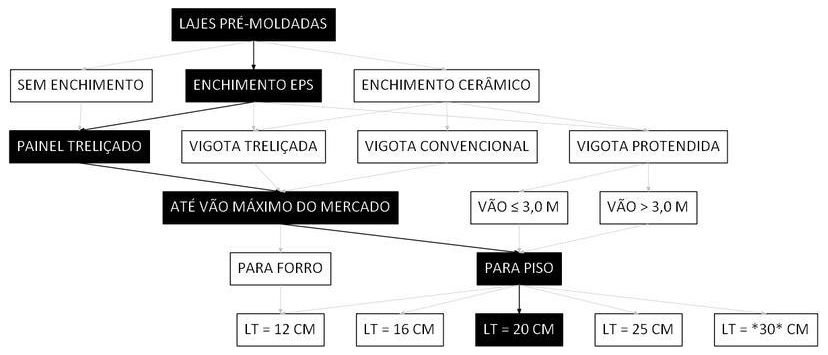 Árvore de fatores da composição SINAPI 106074 — diagrama oficial de variantes do serviço