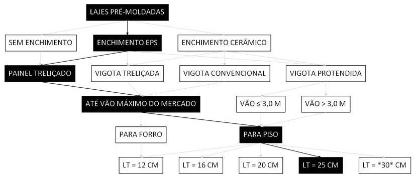 Árvore de fatores da composição SINAPI 106075 — diagrama oficial de variantes do serviço