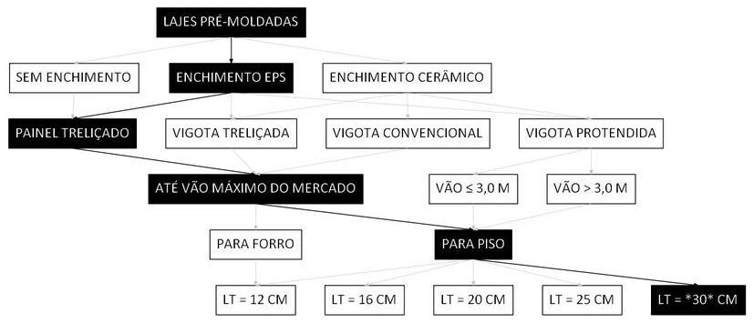 Árvore de fatores da composição SINAPI 106076 — diagrama oficial de variantes do serviço