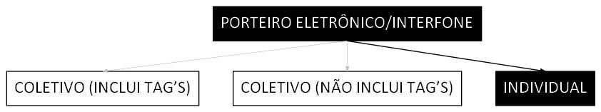 Árvore de fatores da composição SINAPI 106079 — diagrama oficial de variantes do serviço