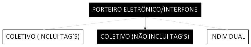 Árvore de fatores da composição SINAPI 106080 — diagrama oficial de variantes do serviço