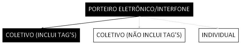 Árvore de fatores da composição SINAPI 106081 — diagrama oficial de variantes do serviço