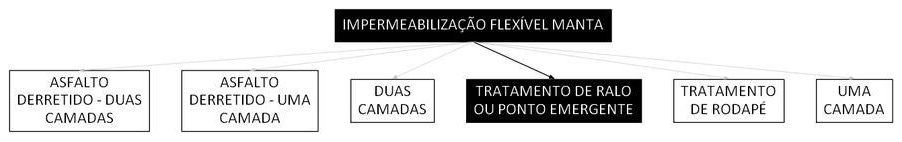 Árvore de fatores da composição SINAPI 106110 — diagrama oficial de variantes do serviço