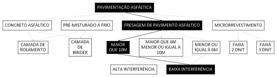 Árvore de fatores da composição SINAPI 106135 — diagrama oficial de variantes do serviço