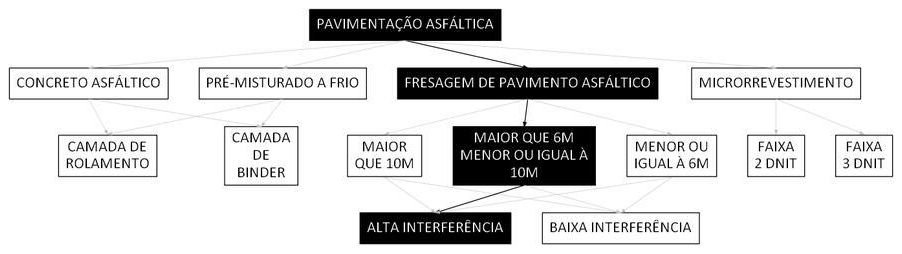 Árvore de fatores da composição SINAPI 106137 — diagrama oficial de variantes do serviço