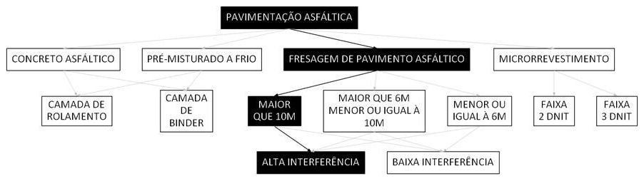 Árvore de fatores da composição SINAPI 106138 — diagrama oficial de variantes do serviço