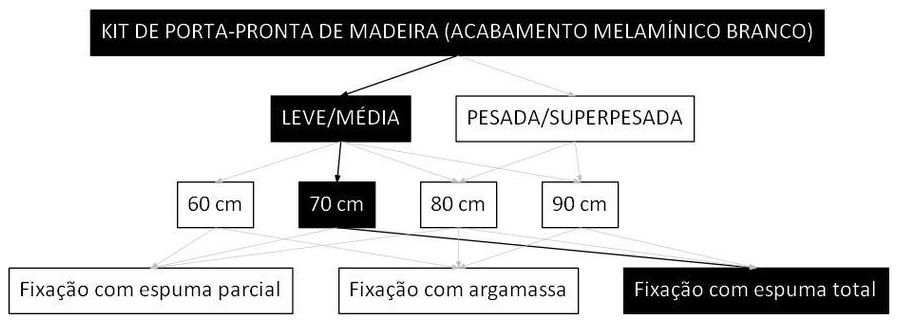 Árvore de fatores da composição SINAPI 106142 — diagrama oficial de variantes do serviço