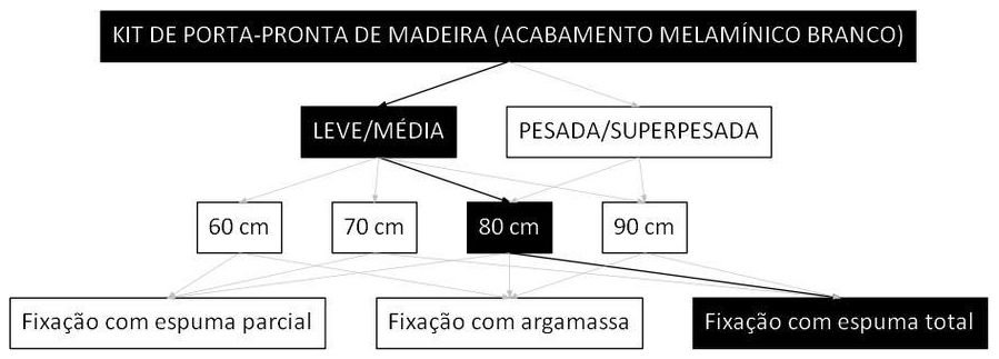 Árvore de fatores da composição SINAPI 106143 — diagrama oficial de variantes do serviço