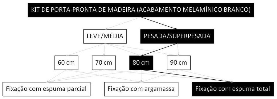 Árvore de fatores da composição SINAPI 106144 — diagrama oficial de variantes do serviço