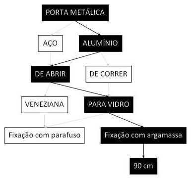 Árvore de fatores da composição SINAPI 106145 — diagrama oficial de variantes do serviço