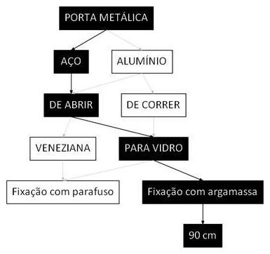 Árvore de fatores da composição SINAPI 106146 — diagrama oficial de variantes do serviço