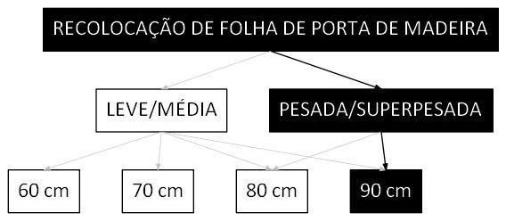 Árvore de fatores da composição SINAPI 106147 — diagrama oficial de variantes do serviço