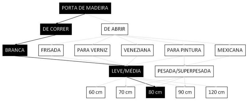 Árvore de fatores da composição SINAPI 106148 — diagrama oficial de variantes do serviço