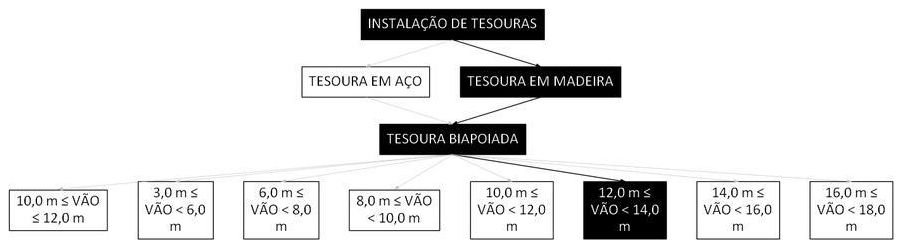 Árvore de fatores da composição SINAPI 106149 — diagrama oficial de variantes do serviço