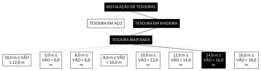 Árvore de fatores da composição SINAPI 106150 — diagrama oficial de variantes do serviço