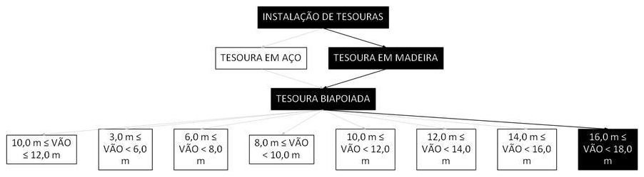 Árvore de fatores da composição SINAPI 106151 — diagrama oficial de variantes do serviço