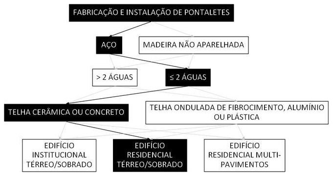 Árvore de fatores da composição SINAPI 106152 — diagrama oficial de variantes do serviço