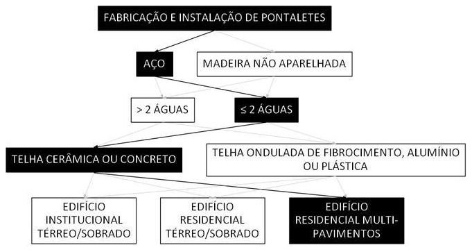 Árvore de fatores da composição SINAPI 106153 — diagrama oficial de variantes do serviço