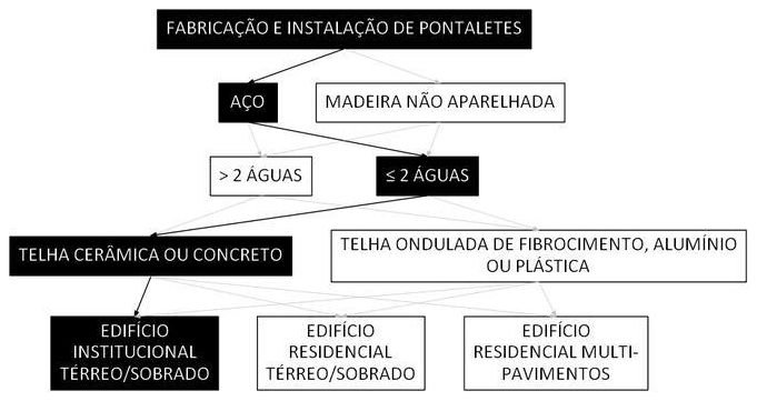 Árvore de fatores da composição SINAPI 106154 — diagrama oficial de variantes do serviço