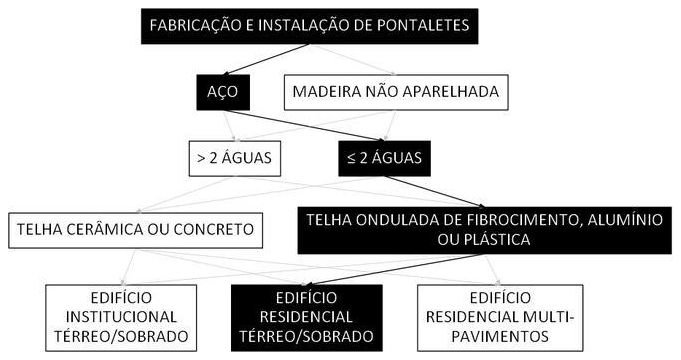 Árvore de fatores da composição SINAPI 106155 — diagrama oficial de variantes do serviço