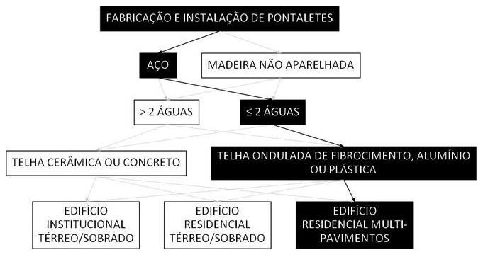 Árvore de fatores da composição SINAPI 106156 — diagrama oficial de variantes do serviço