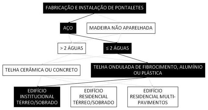 Árvore de fatores da composição SINAPI 106157 — diagrama oficial de variantes do serviço