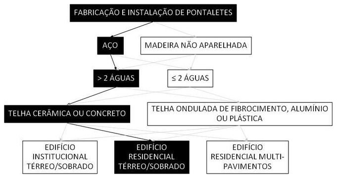 Árvore de fatores da composição SINAPI 106158 — diagrama oficial de variantes do serviço