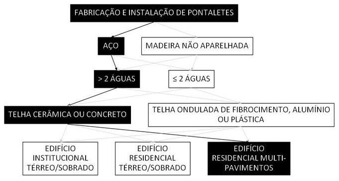 Árvore de fatores da composição SINAPI 106159 — diagrama oficial de variantes do serviço