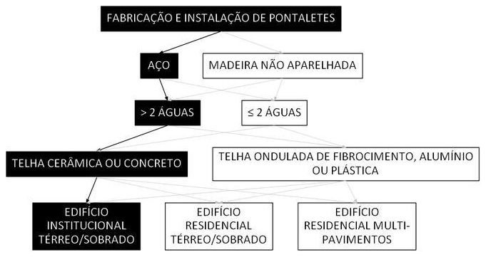Árvore de fatores da composição SINAPI 106160 — diagrama oficial de variantes do serviço