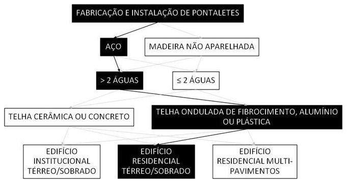 Árvore de fatores da composição SINAPI 106161 — diagrama oficial de variantes do serviço