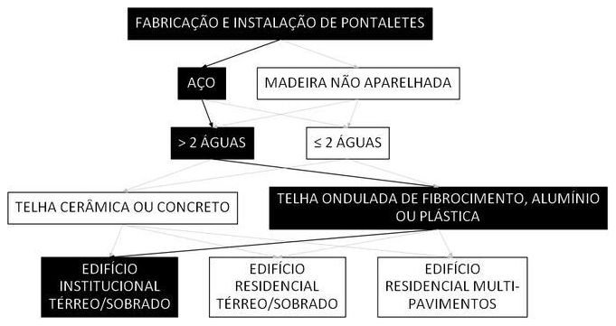 Árvore de fatores da composição SINAPI 106163 — diagrama oficial de variantes do serviço