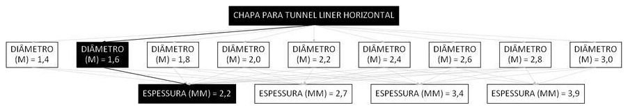 Árvore de fatores da composição SINAPI 106174 — diagrama oficial de variantes do serviço