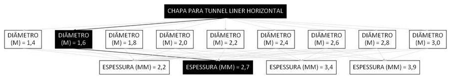 Árvore de fatores da composição SINAPI 106175 — diagrama oficial de variantes do serviço