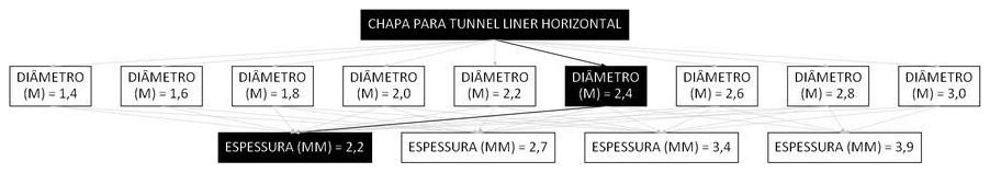 Árvore de fatores da composição SINAPI 106185 — diagrama oficial de variantes do serviço