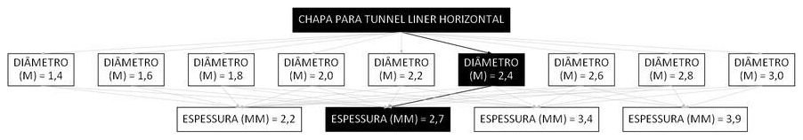 Árvore de fatores da composição SINAPI 106186 — diagrama oficial de variantes do serviço
