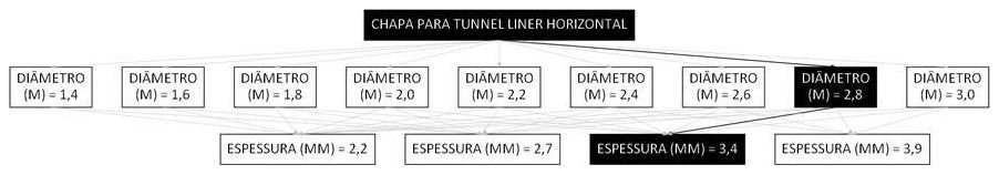 Árvore de fatores da composição SINAPI 106195 — diagrama oficial de variantes do serviço