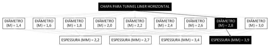 Árvore de fatores da composição SINAPI 106196 — diagrama oficial de variantes do serviço