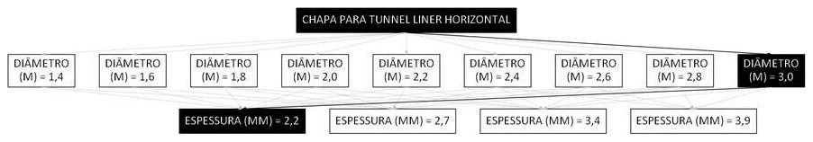 Árvore de fatores da composição SINAPI 106197 — diagrama oficial de variantes do serviço