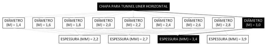 Árvore de fatores da composição SINAPI 106198 — diagrama oficial de variantes do serviço