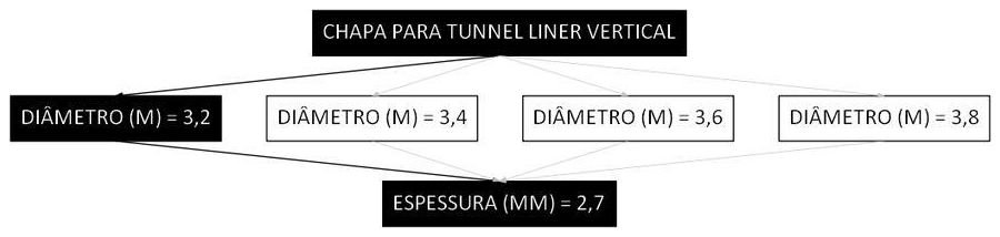 Árvore de fatores da composição SINAPI 106201 — diagrama oficial de variantes do serviço