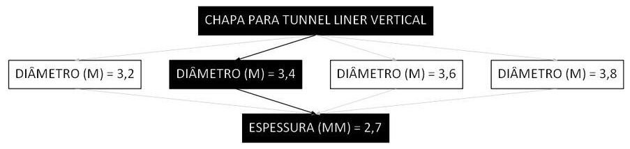 Árvore de fatores da composição SINAPI 106202 — diagrama oficial de variantes do serviço