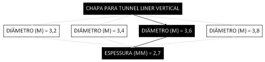 Árvore de fatores da composição SINAPI 106203 — diagrama oficial de variantes do serviço