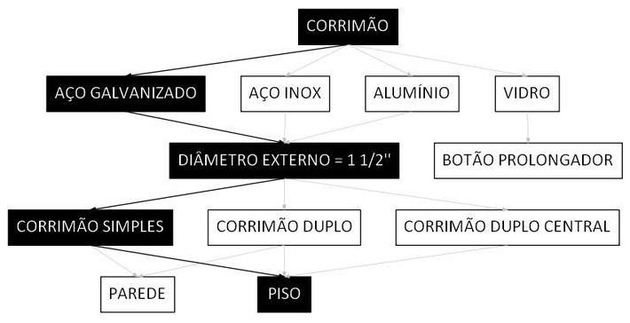 Árvore de fatores da composição SINAPI 106210 — diagrama oficial de variantes do serviço
