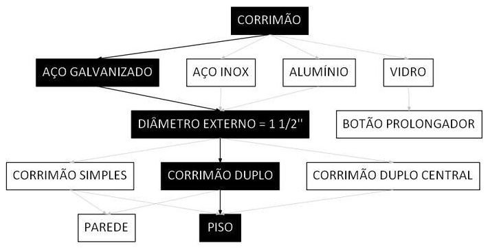 Árvore de fatores da composição SINAPI 106211 — diagrama oficial de variantes do serviço